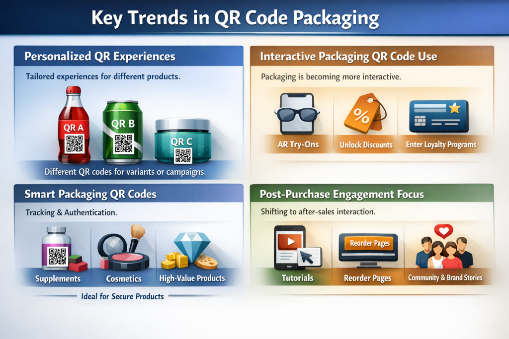 Infographic highlighting key trends in QR code packaging including personalized experiences- interactive features- smart tracking- and post-purchase engagement strategies