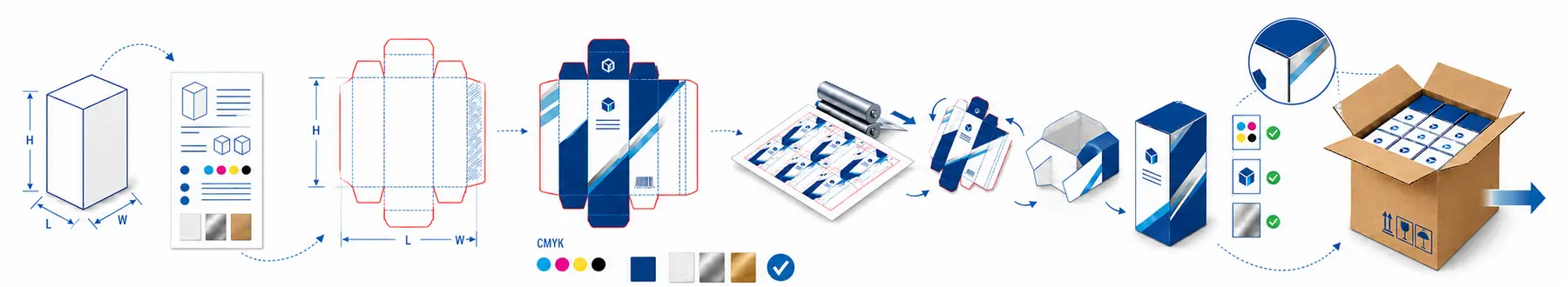 Custom packaging process from product requirements and dieline creation to printing, quality checks and delivery
